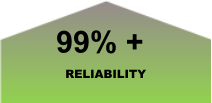 99% + RELIABILITY