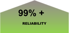 99% + RELIABILITY